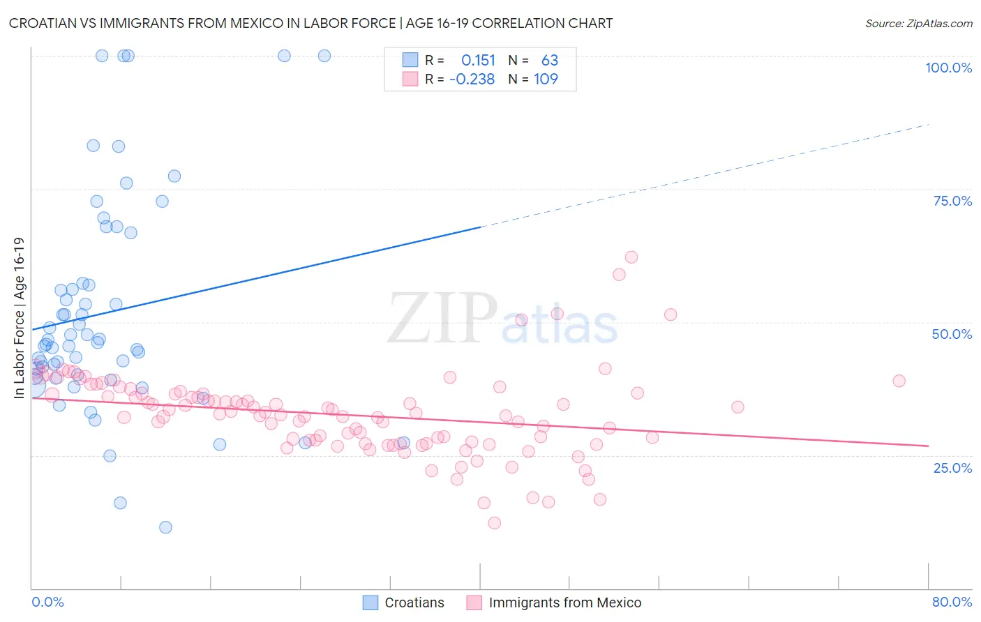 Croatian vs Immigrants from Mexico In Labor Force | Age 16-19