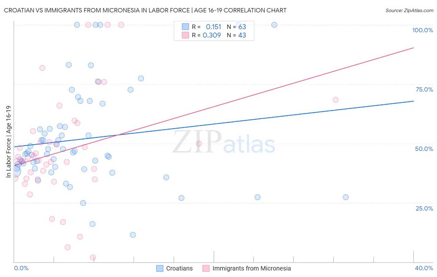 Croatian vs Immigrants from Micronesia In Labor Force | Age 16-19