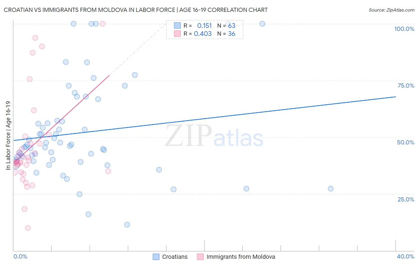 Croatian vs Immigrants from Moldova In Labor Force | Age 16-19