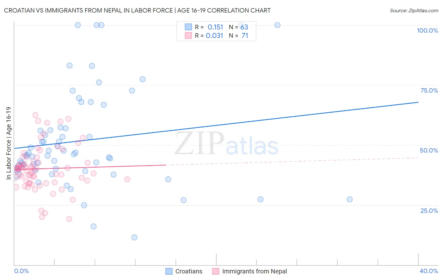 Croatian vs Immigrants from Nepal In Labor Force | Age 16-19