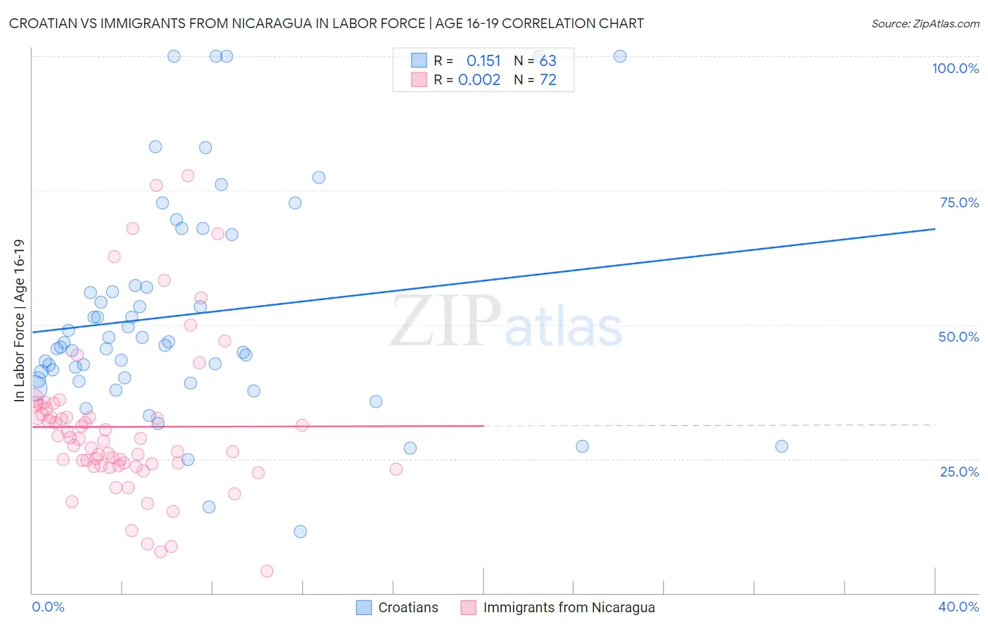 Croatian vs Immigrants from Nicaragua In Labor Force | Age 16-19