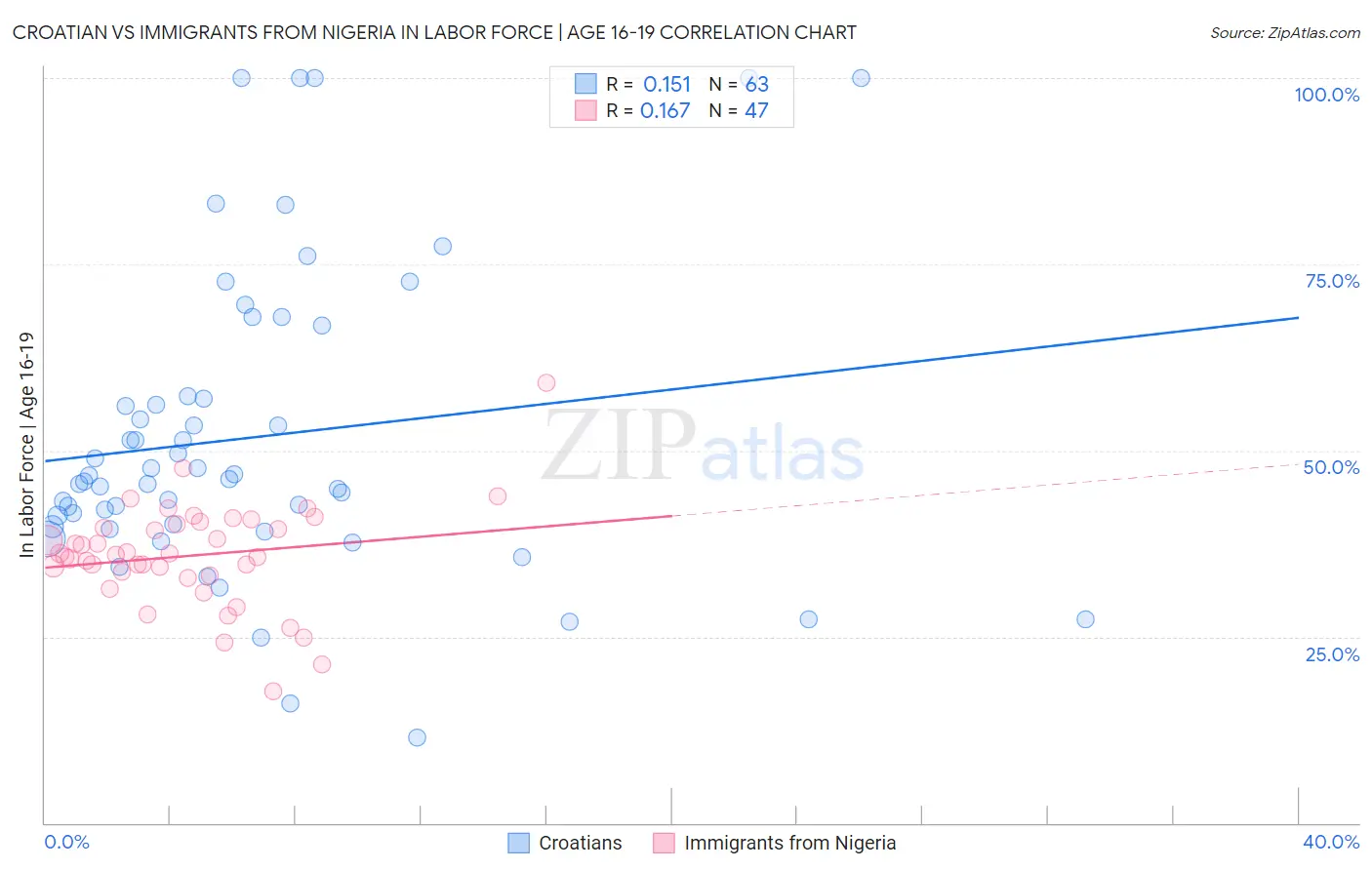 Croatian vs Immigrants from Nigeria In Labor Force | Age 16-19