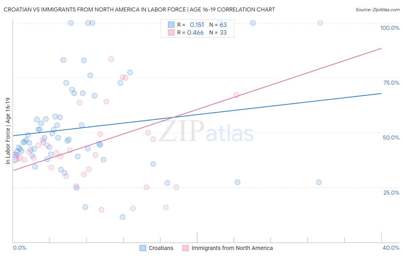 Croatian vs Immigrants from North America In Labor Force | Age 16-19