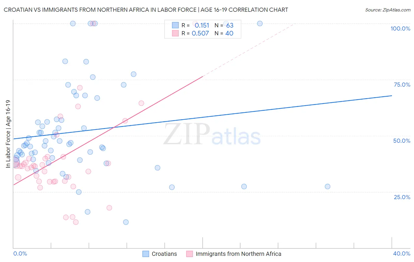 Croatian vs Immigrants from Northern Africa In Labor Force | Age 16-19