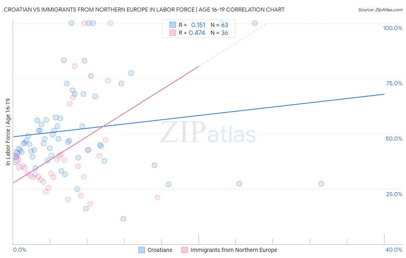 Croatian vs Immigrants from Northern Europe In Labor Force | Age 16-19
