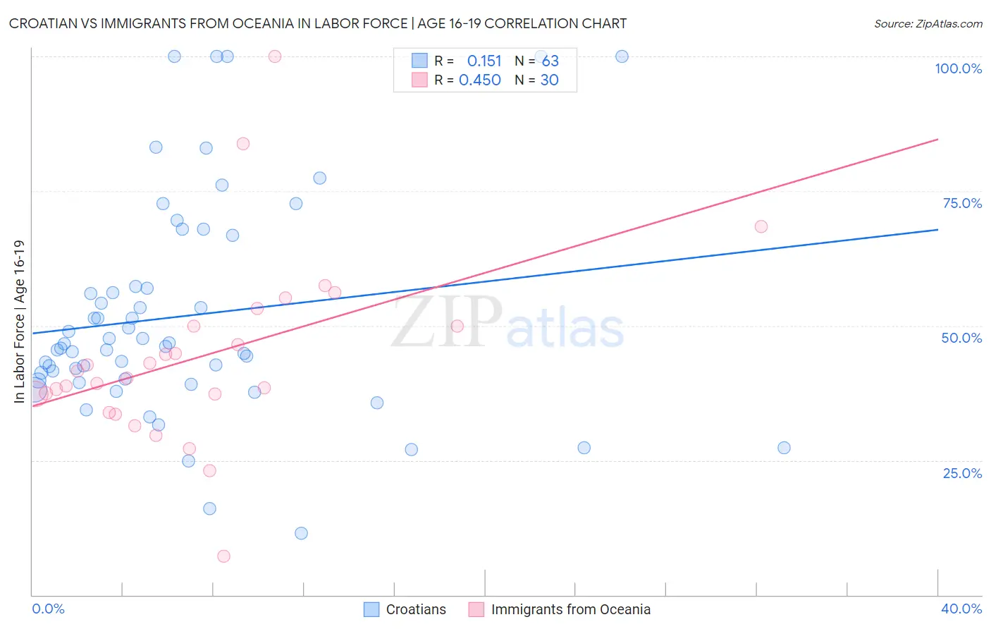 Croatian vs Immigrants from Oceania In Labor Force | Age 16-19