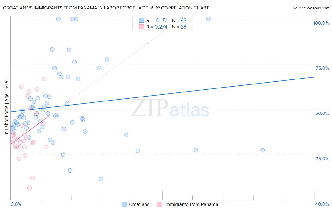 Croatian vs Immigrants from Panama In Labor Force | Age 16-19
