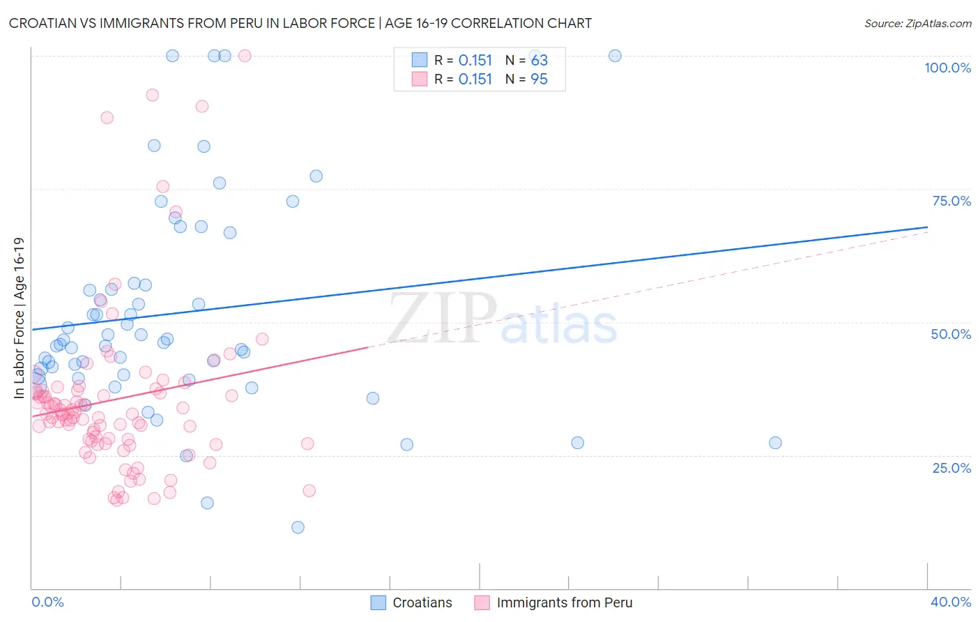 Croatian vs Immigrants from Peru In Labor Force | Age 16-19