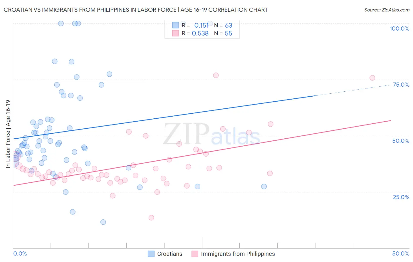 Croatian vs Immigrants from Philippines In Labor Force | Age 16-19