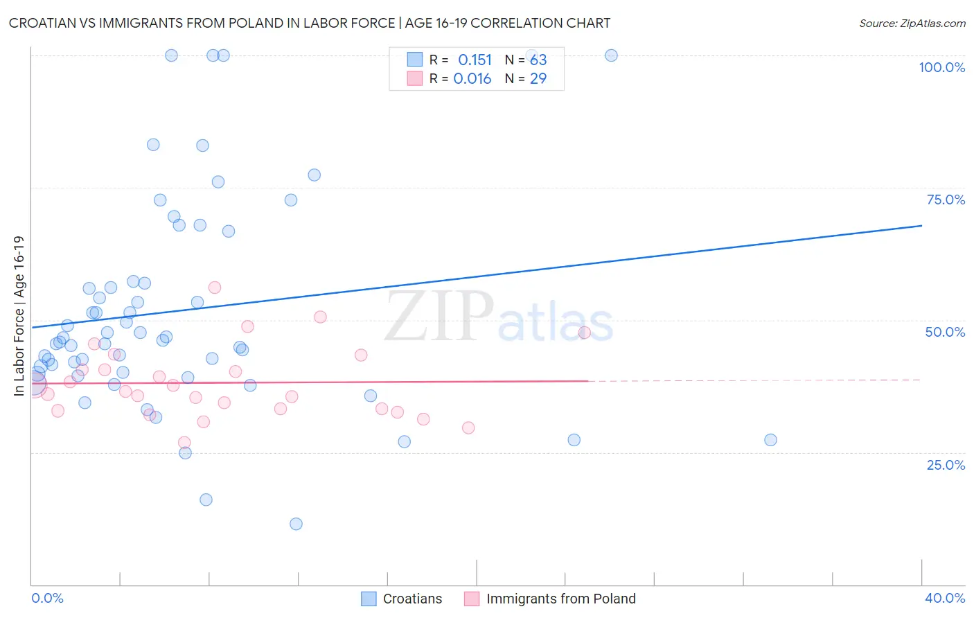 Croatian vs Immigrants from Poland In Labor Force | Age 16-19