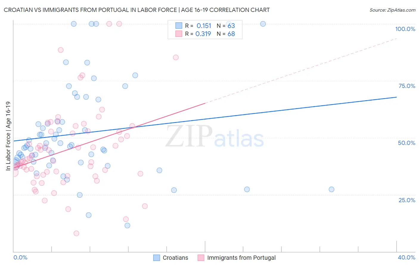 Croatian vs Immigrants from Portugal In Labor Force | Age 16-19