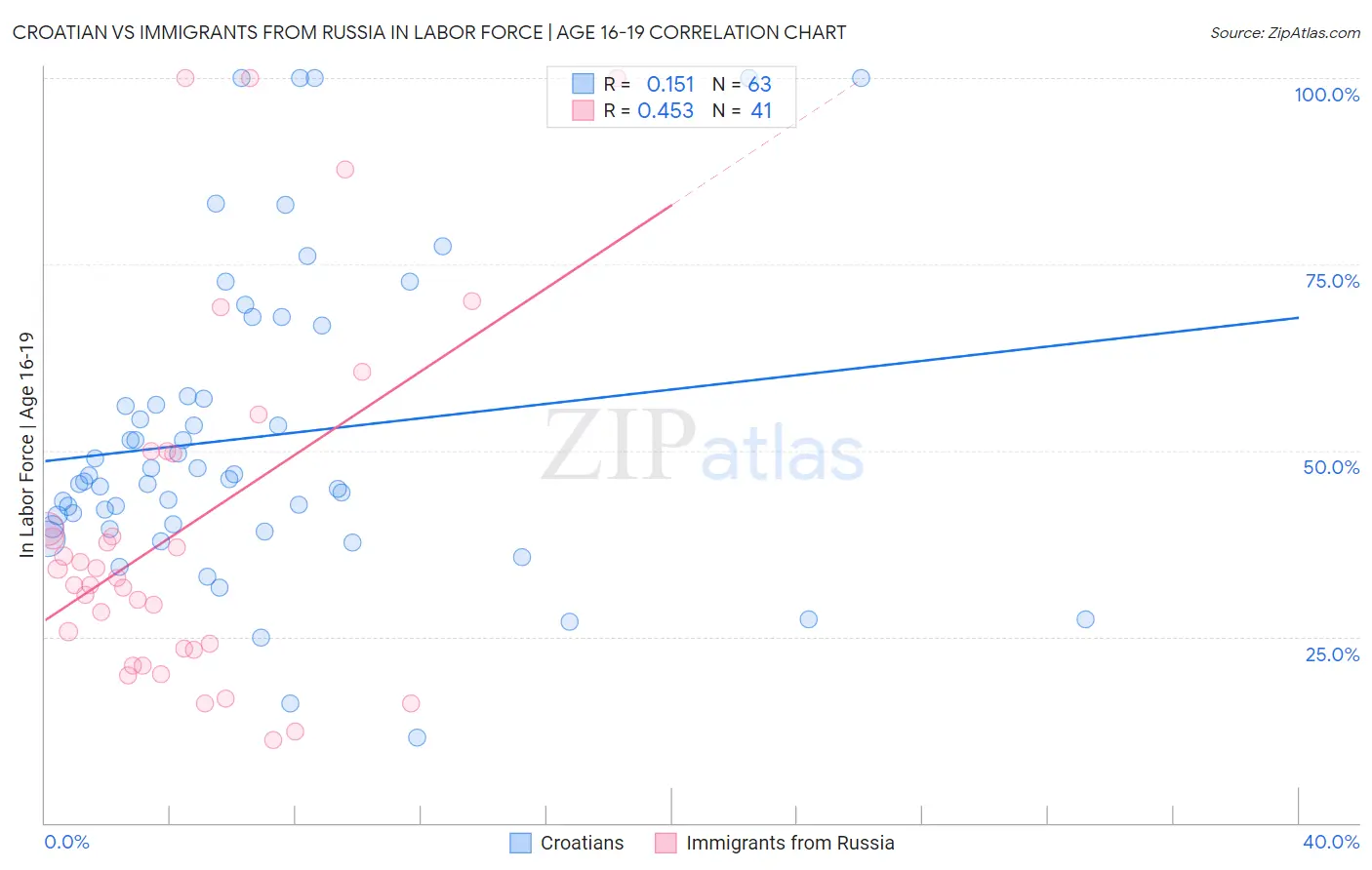 Croatian vs Immigrants from Russia In Labor Force | Age 16-19