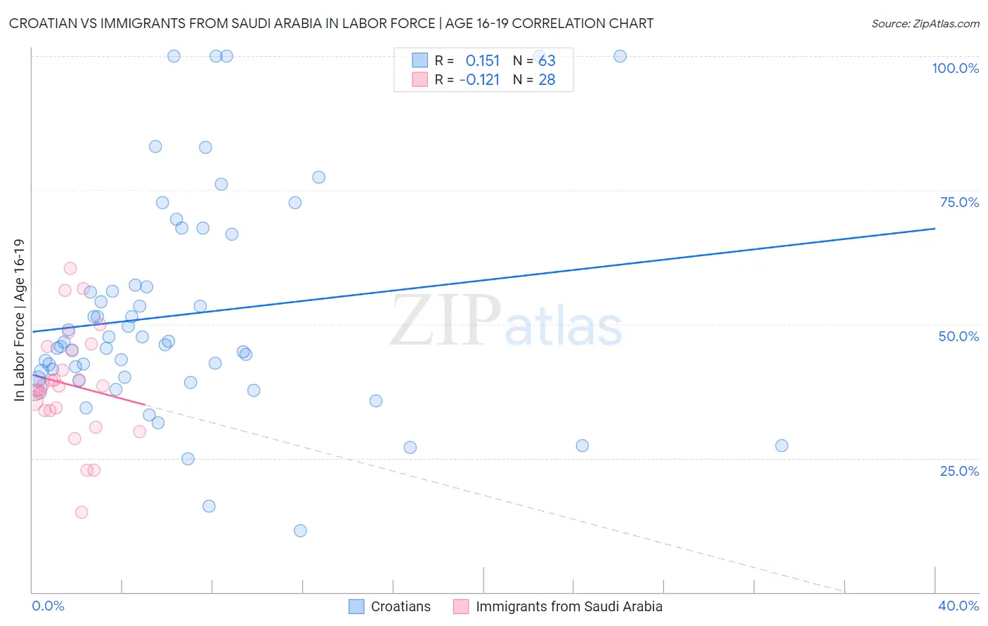 Croatian vs Immigrants from Saudi Arabia In Labor Force | Age 16-19