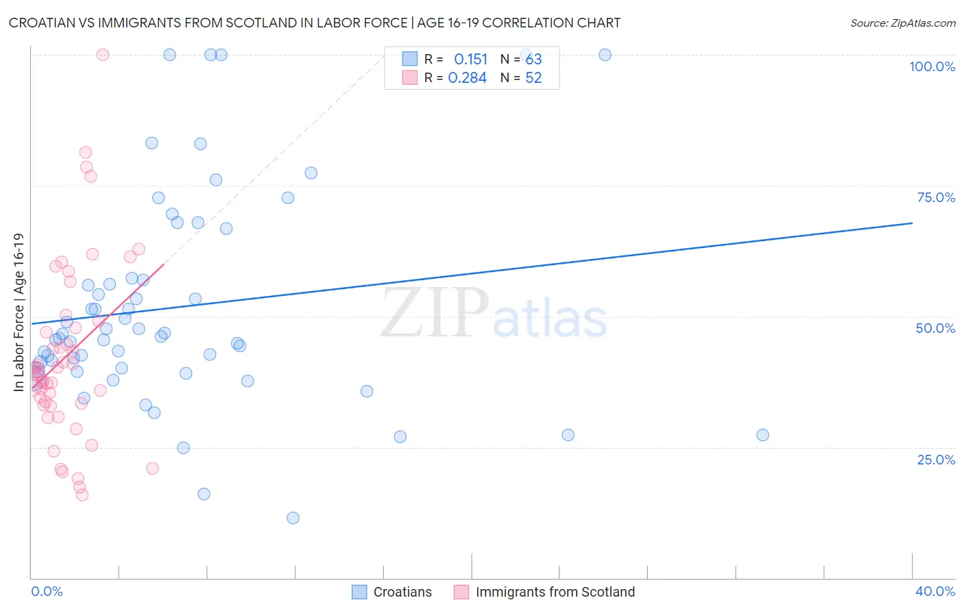 Croatian vs Immigrants from Scotland In Labor Force | Age 16-19