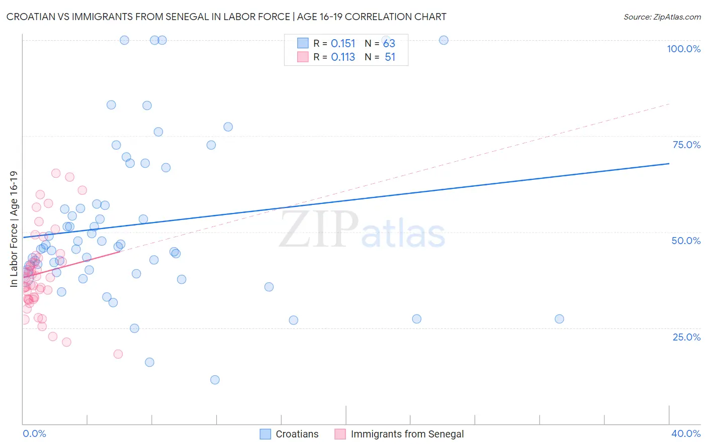 Croatian vs Immigrants from Senegal In Labor Force | Age 16-19