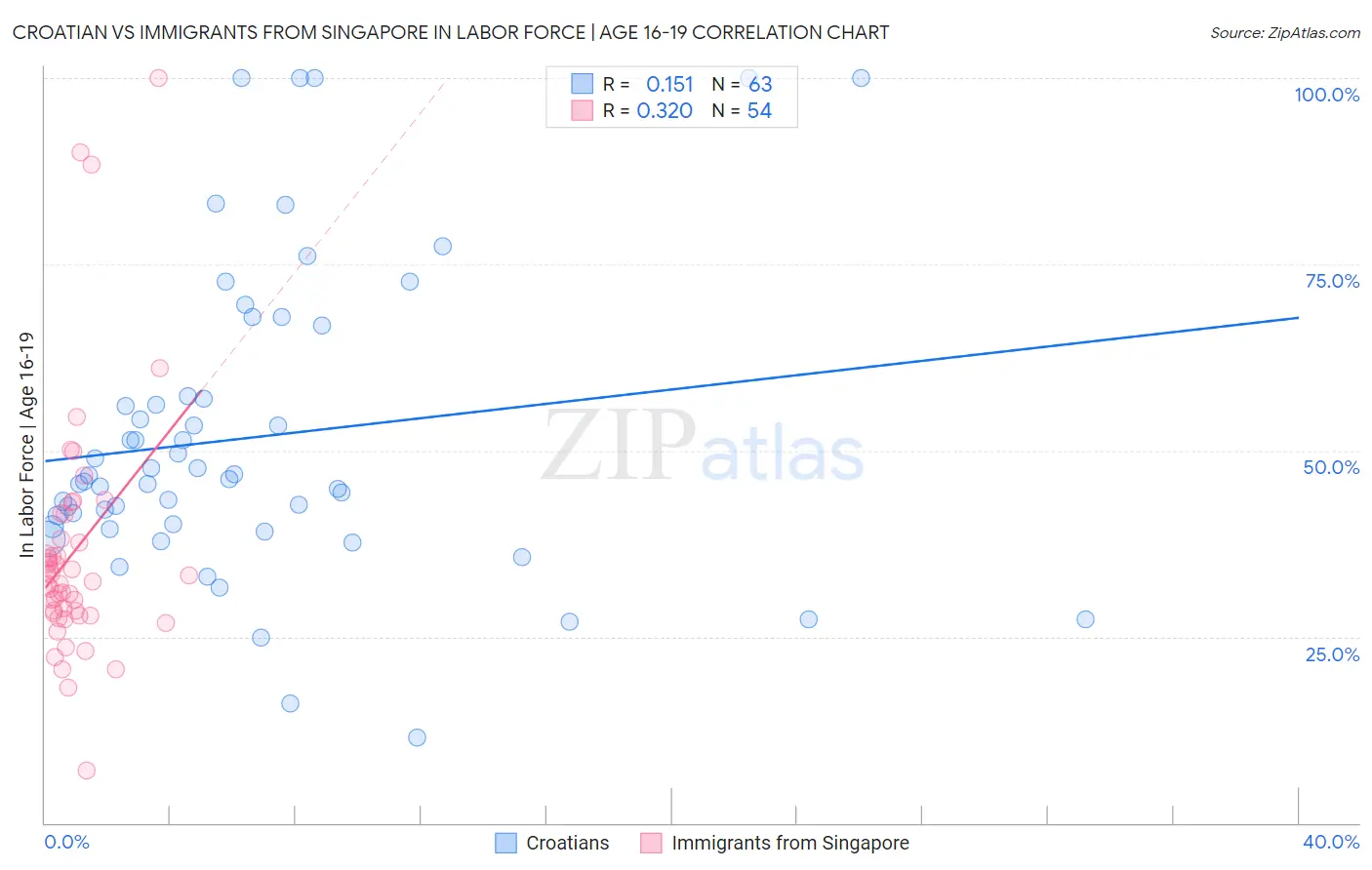 Croatian vs Immigrants from Singapore In Labor Force | Age 16-19