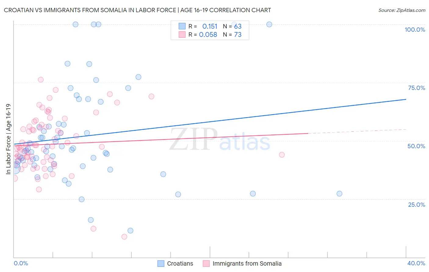 Croatian vs Immigrants from Somalia In Labor Force | Age 16-19