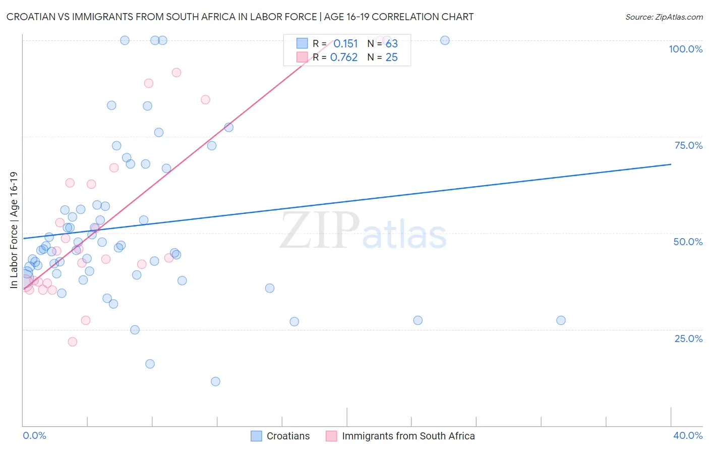 Croatian vs Immigrants from South Africa In Labor Force | Age 16-19