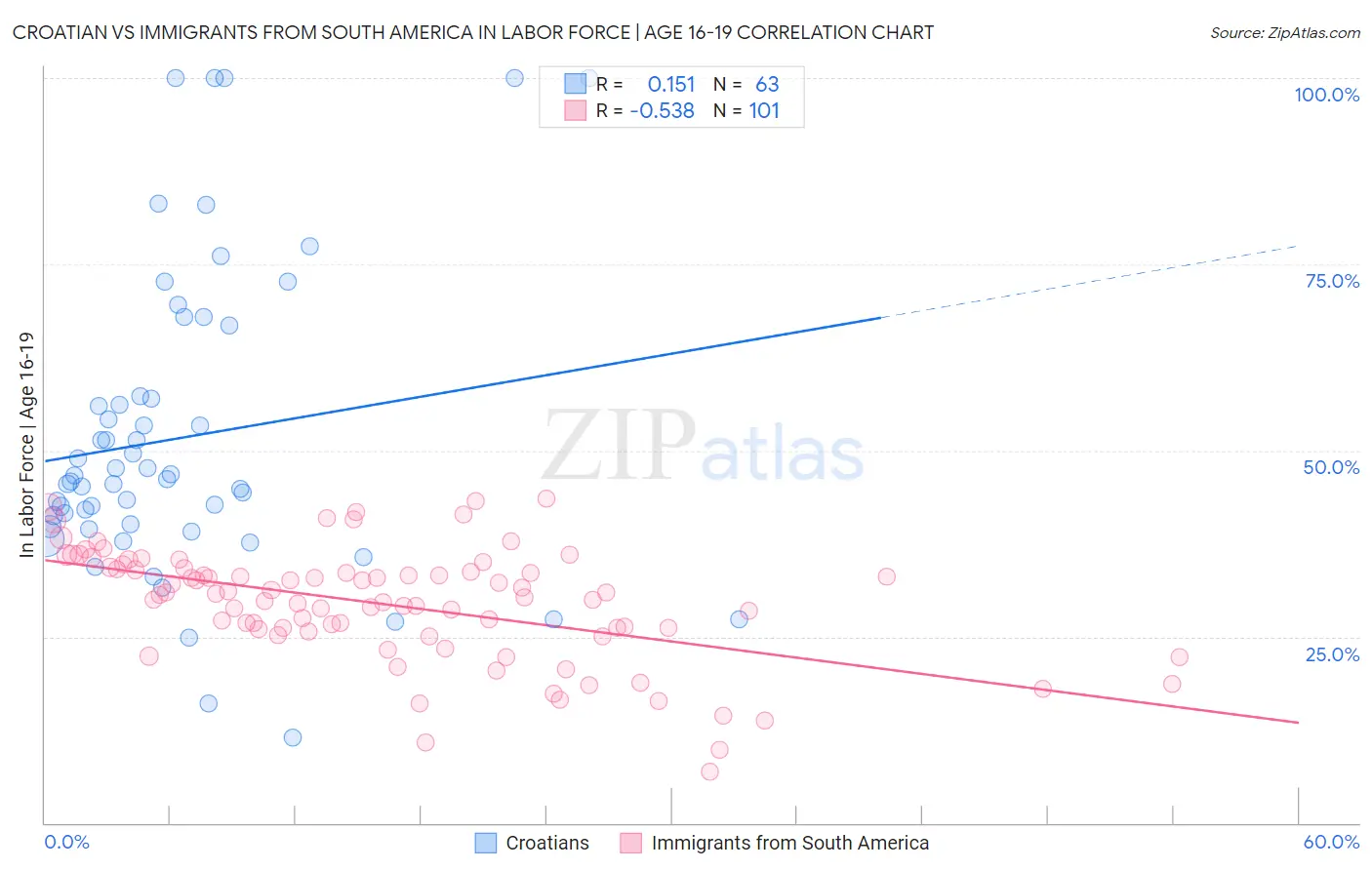 Croatian vs Immigrants from South America In Labor Force | Age 16-19