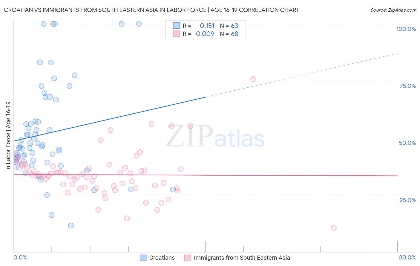 Croatian vs Immigrants from South Eastern Asia In Labor Force | Age 16-19
