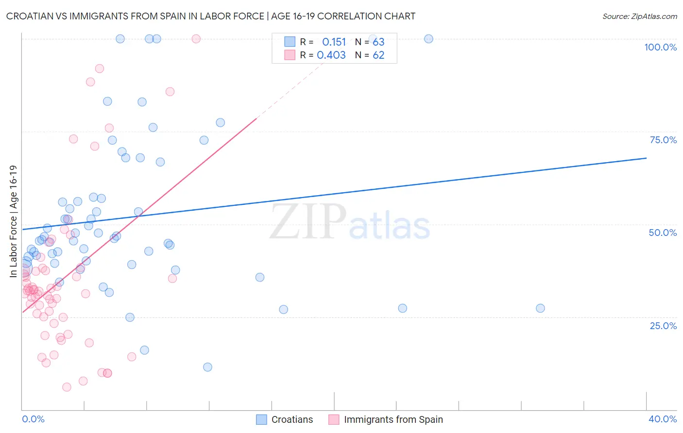 Croatian vs Immigrants from Spain In Labor Force | Age 16-19