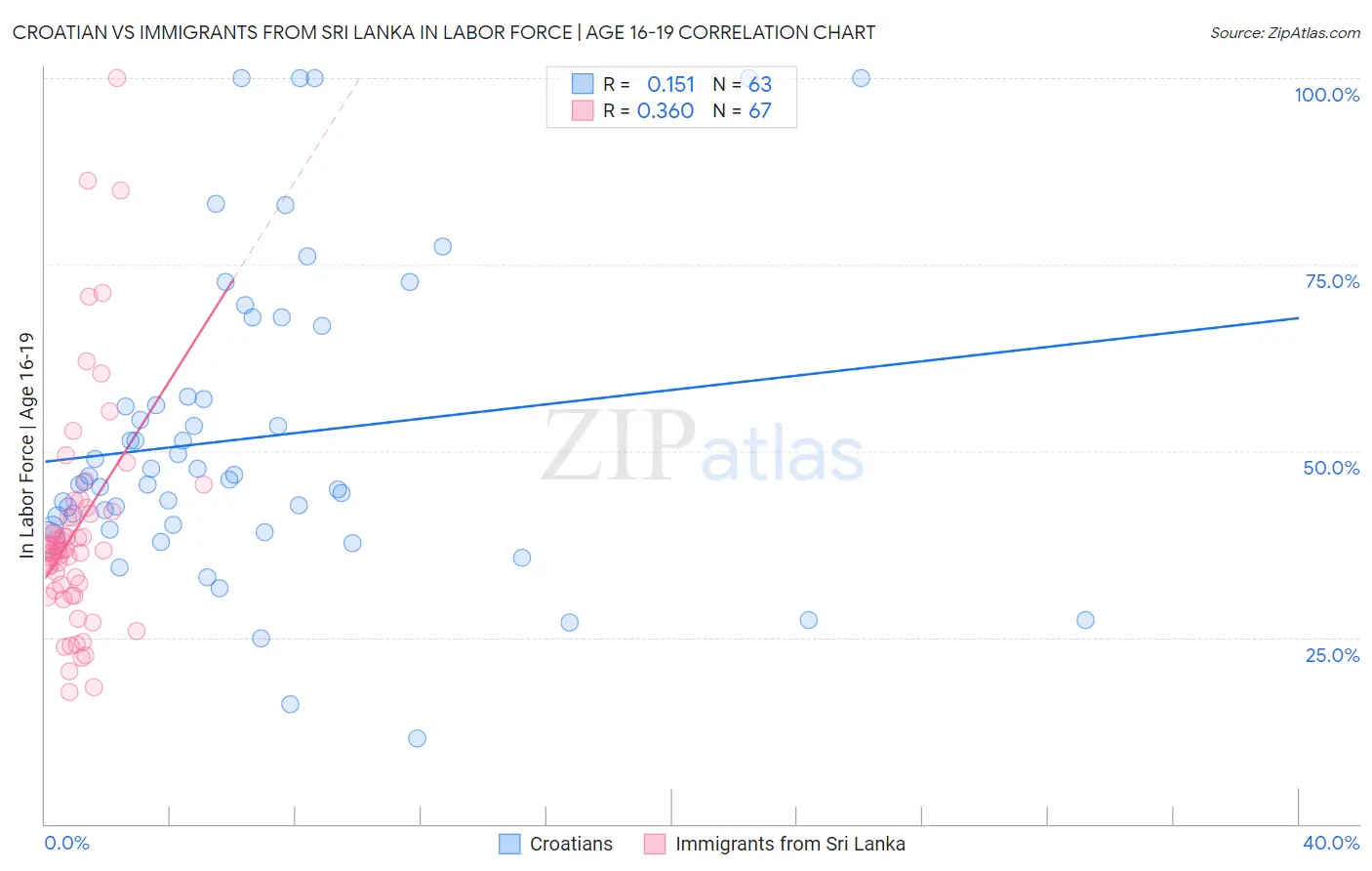 Croatian vs Immigrants from Sri Lanka In Labor Force | Age 16-19