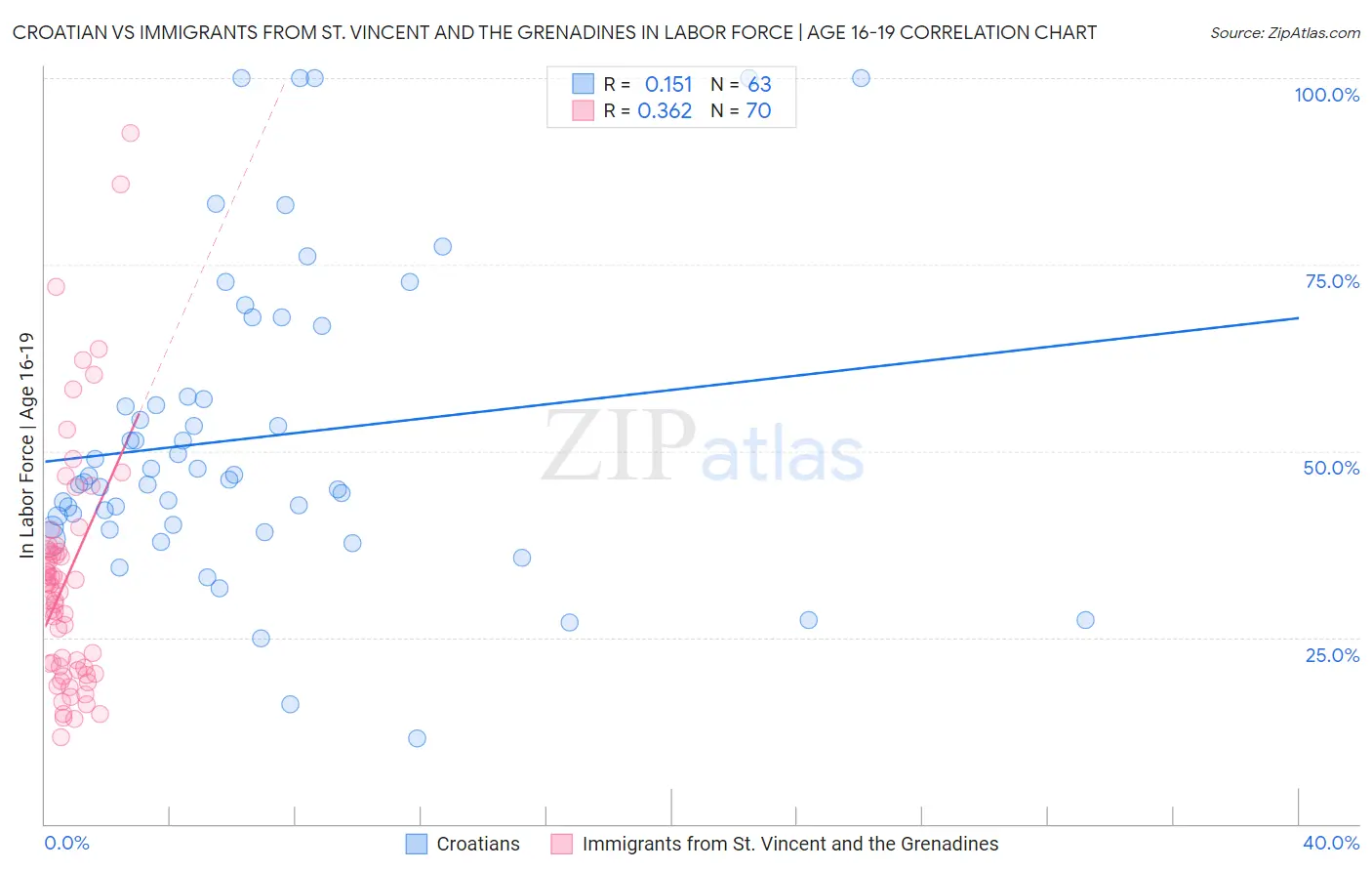 Croatian vs Immigrants from St. Vincent and the Grenadines In Labor Force | Age 16-19
