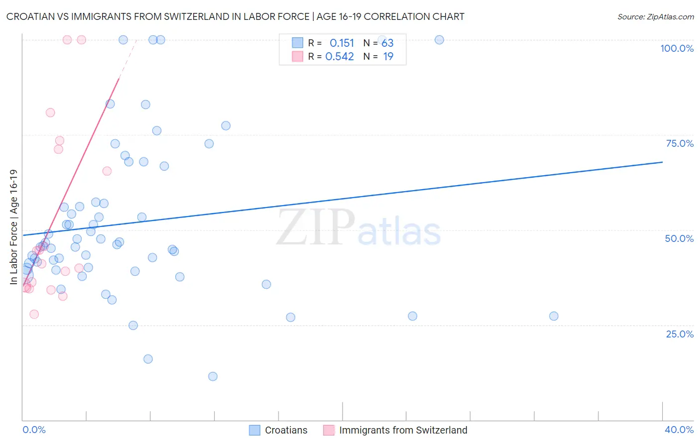 Croatian vs Immigrants from Switzerland In Labor Force | Age 16-19