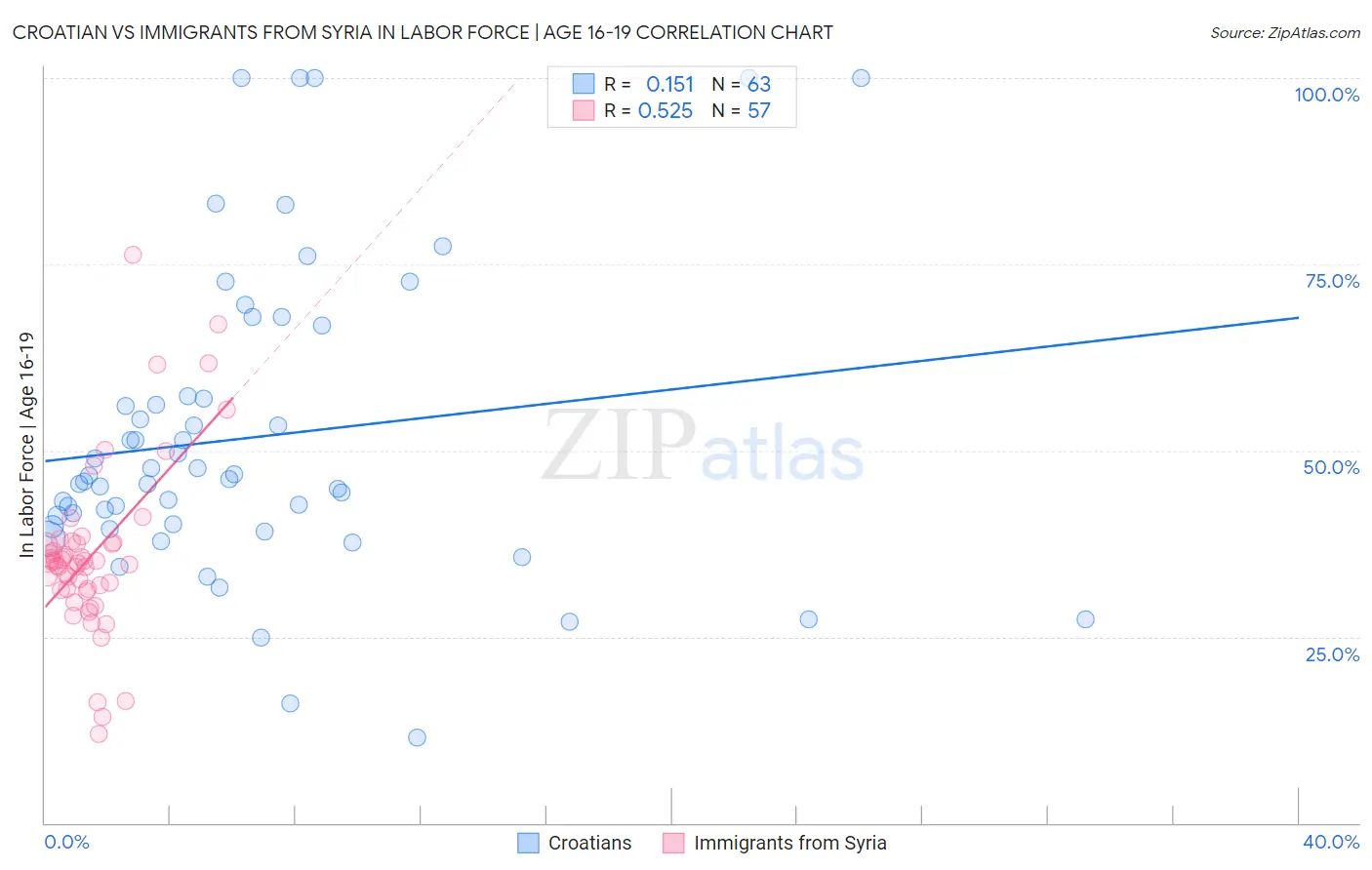 Croatian vs Immigrants from Syria In Labor Force | Age 16-19