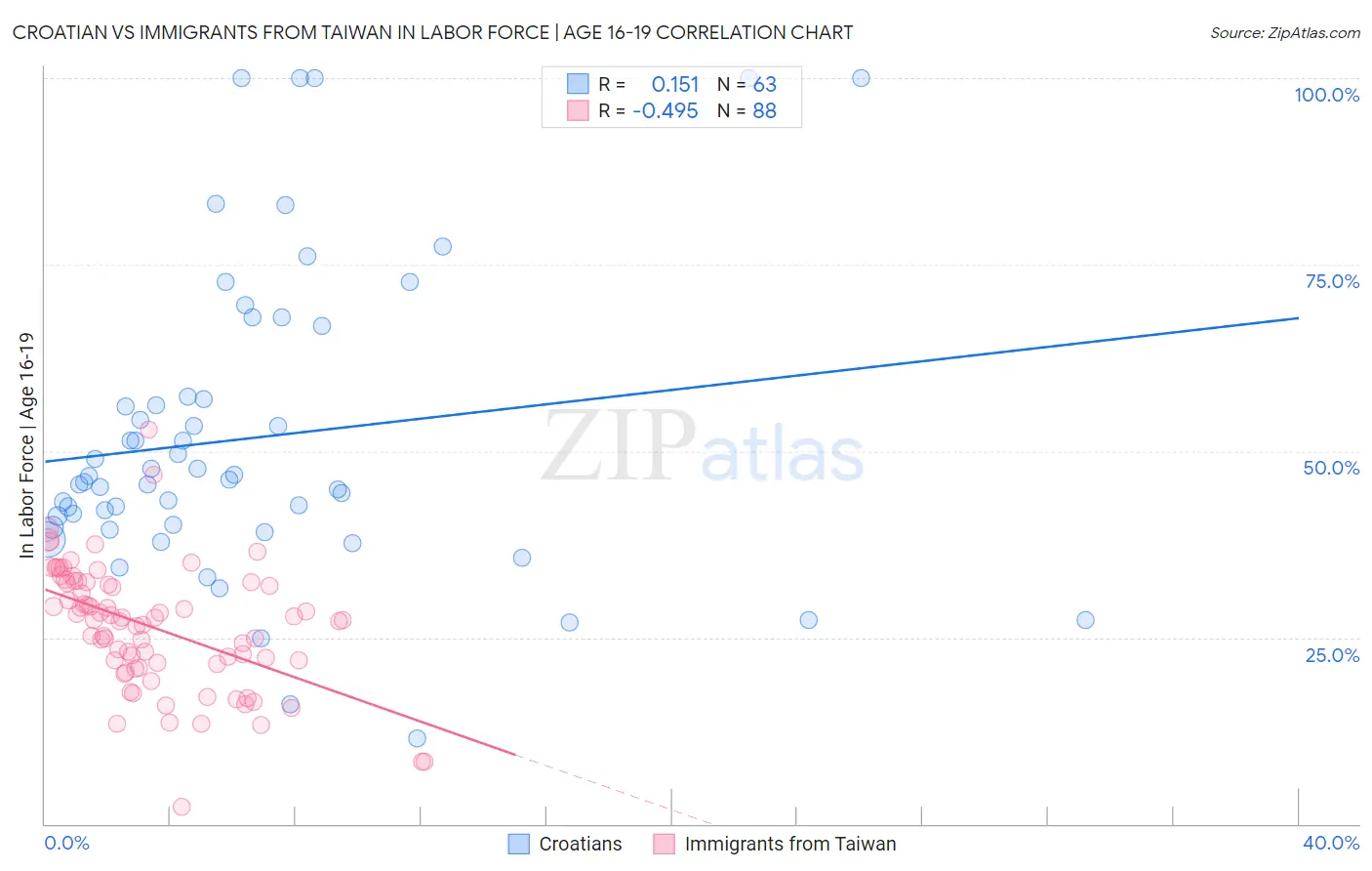 Croatian vs Immigrants from Taiwan In Labor Force | Age 16-19
