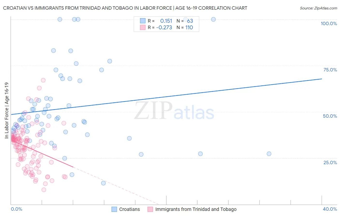 Croatian vs Immigrants from Trinidad and Tobago In Labor Force | Age 16-19