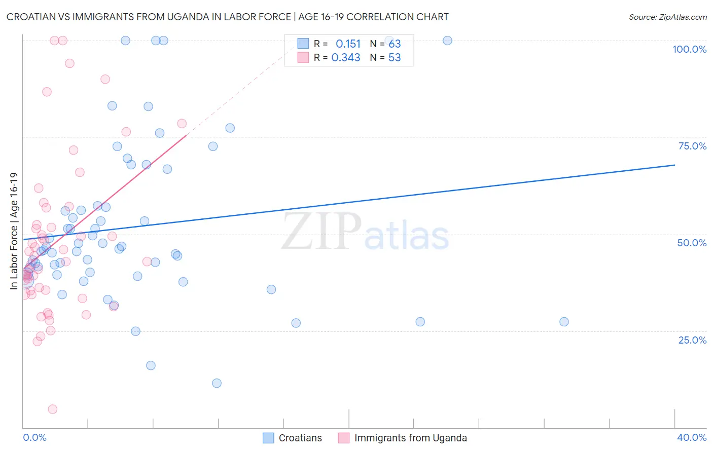 Croatian vs Immigrants from Uganda In Labor Force | Age 16-19