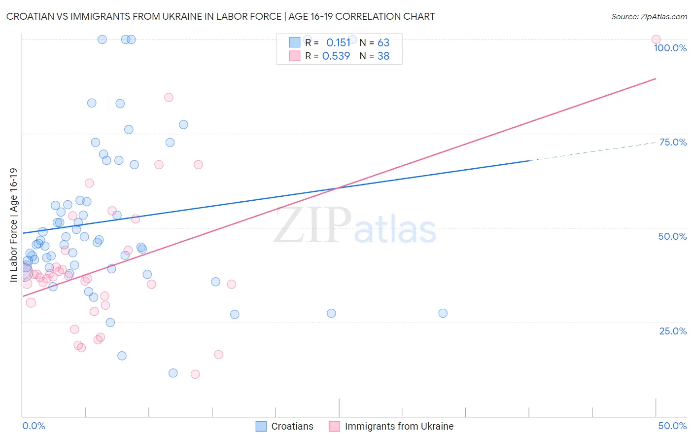 Croatian vs Immigrants from Ukraine In Labor Force | Age 16-19