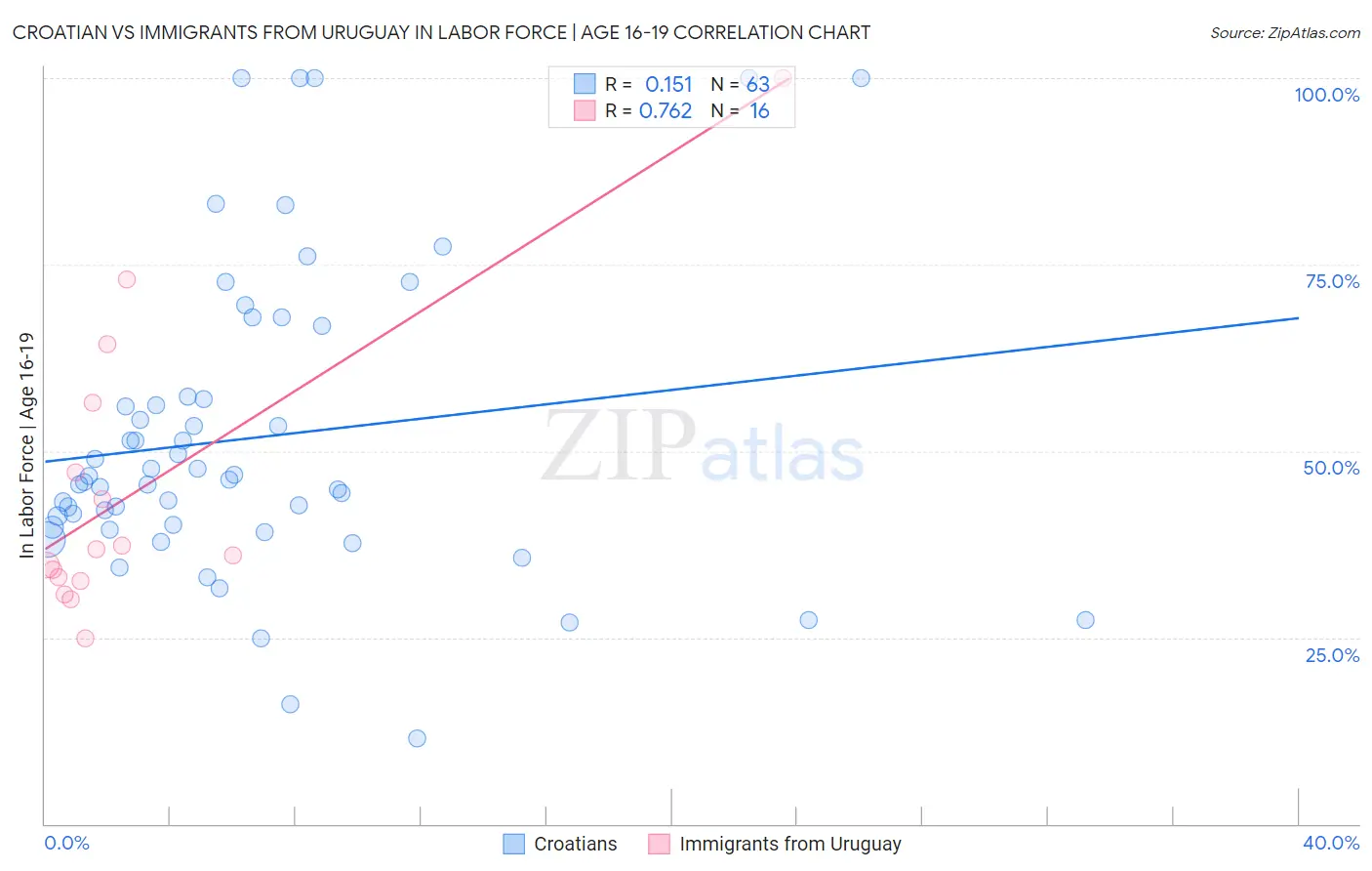 Croatian vs Immigrants from Uruguay In Labor Force | Age 16-19