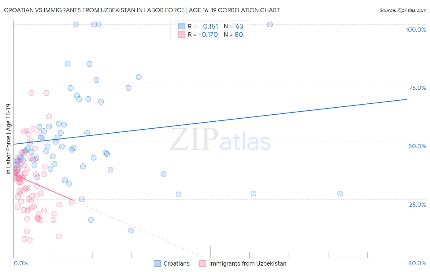 Croatian vs Immigrants from Uzbekistan In Labor Force | Age 16-19