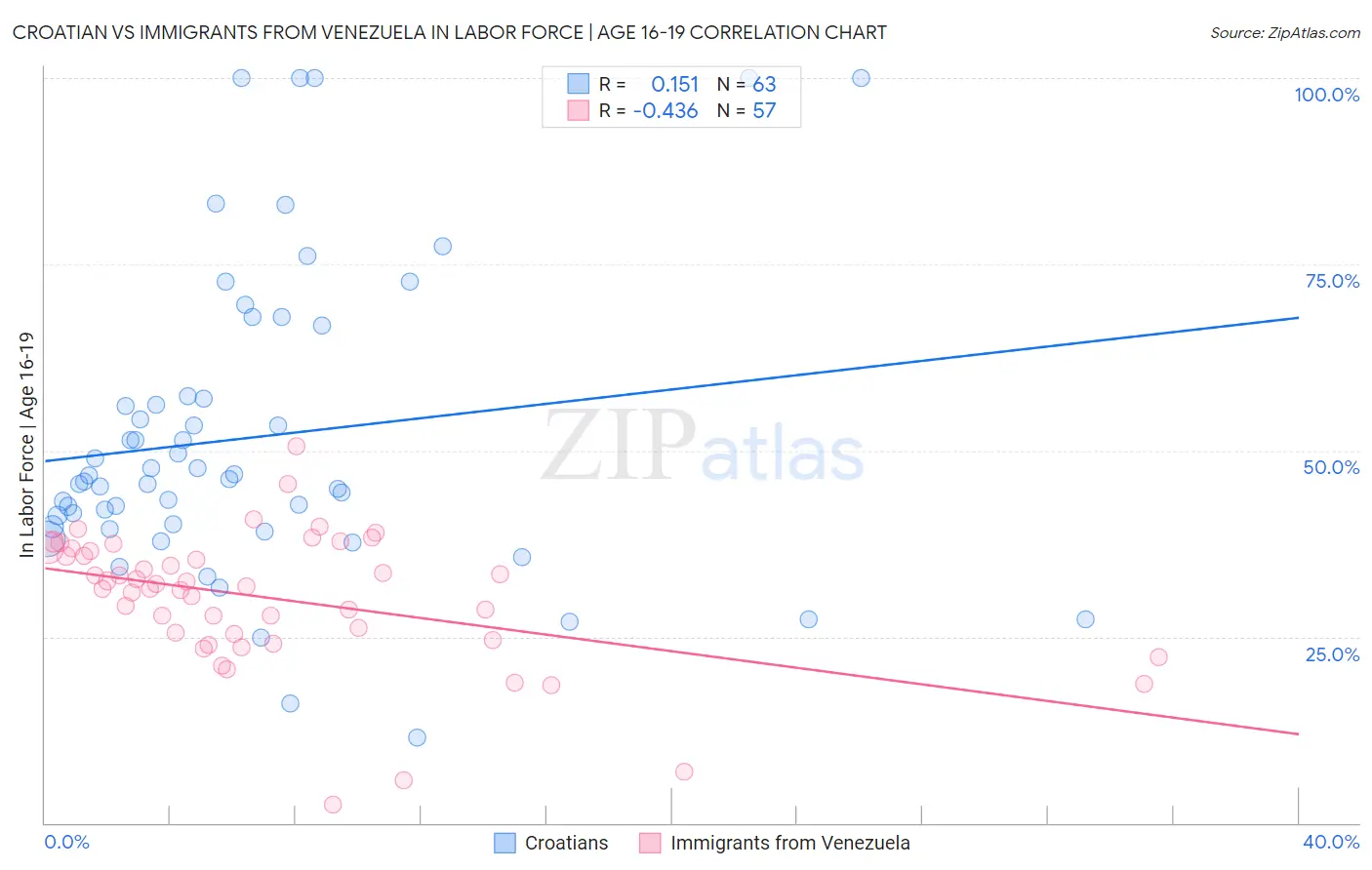 Croatian vs Immigrants from Venezuela In Labor Force | Age 16-19
