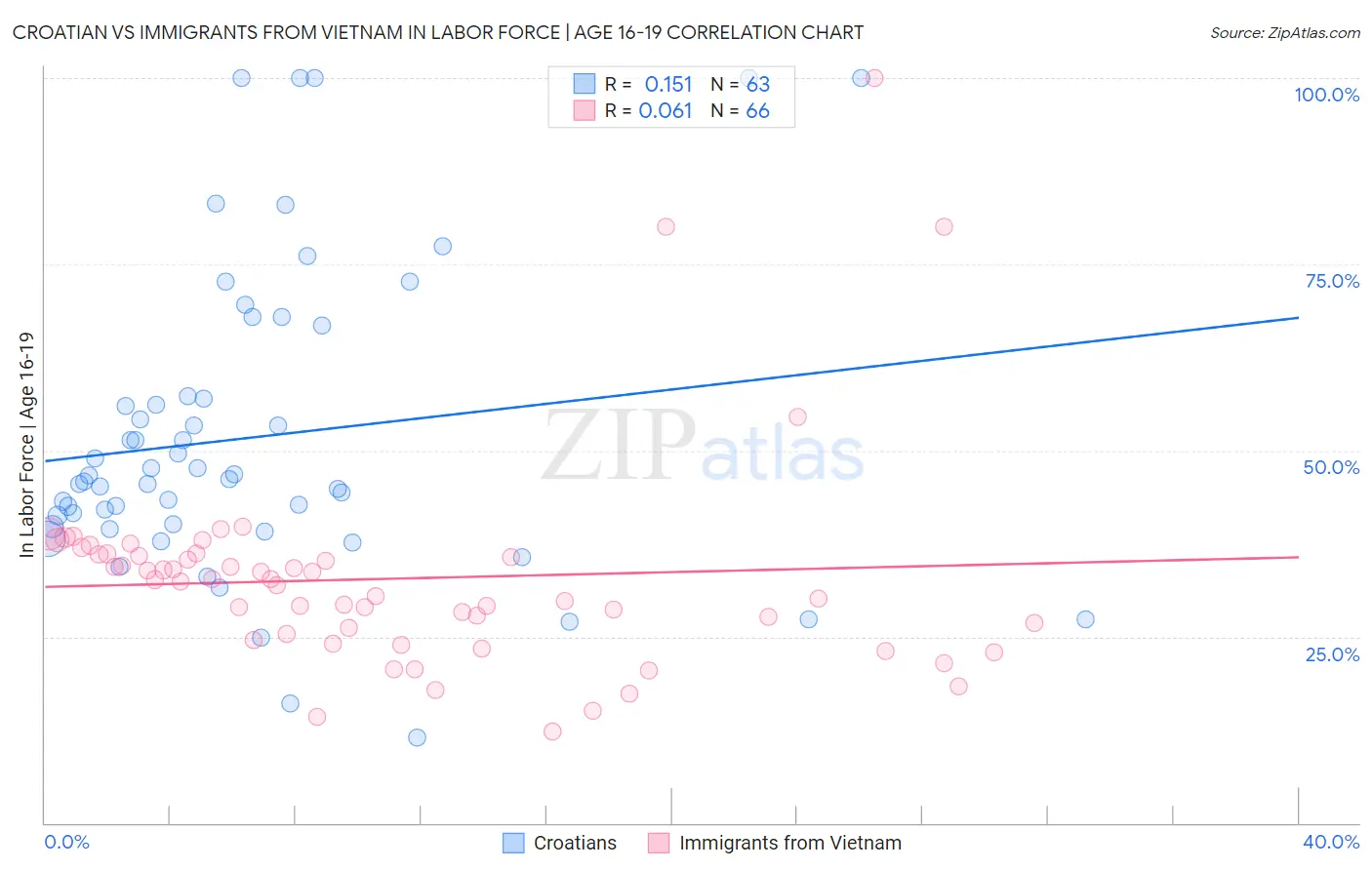 Croatian vs Immigrants from Vietnam In Labor Force | Age 16-19