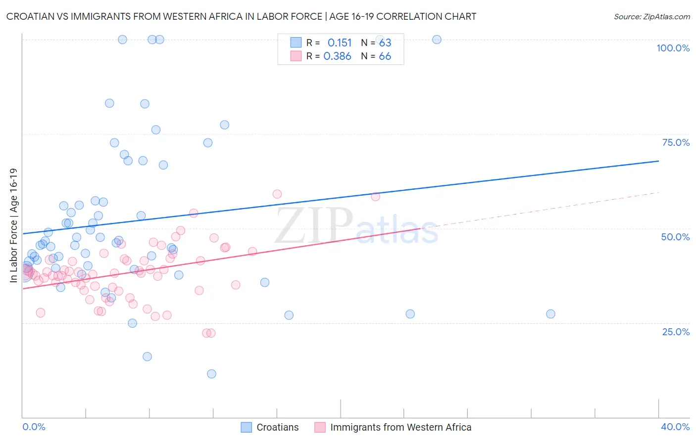 Croatian vs Immigrants from Western Africa In Labor Force | Age 16-19