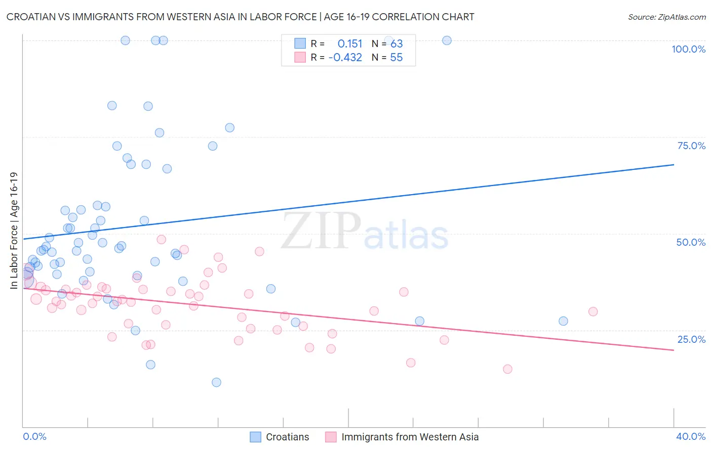 Croatian vs Immigrants from Western Asia In Labor Force | Age 16-19