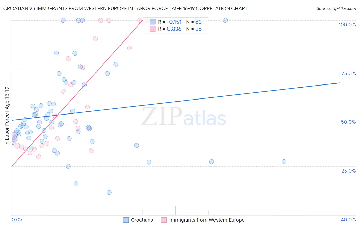 Croatian vs Immigrants from Western Europe In Labor Force | Age 16-19