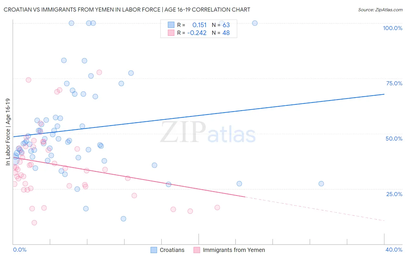 Croatian vs Immigrants from Yemen In Labor Force | Age 16-19