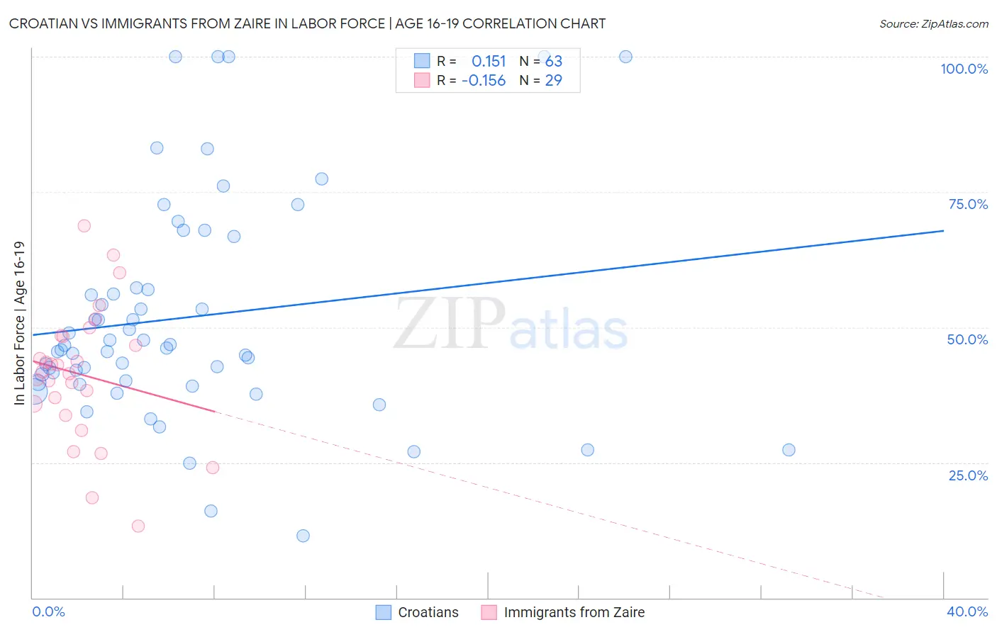 Croatian vs Immigrants from Zaire In Labor Force | Age 16-19