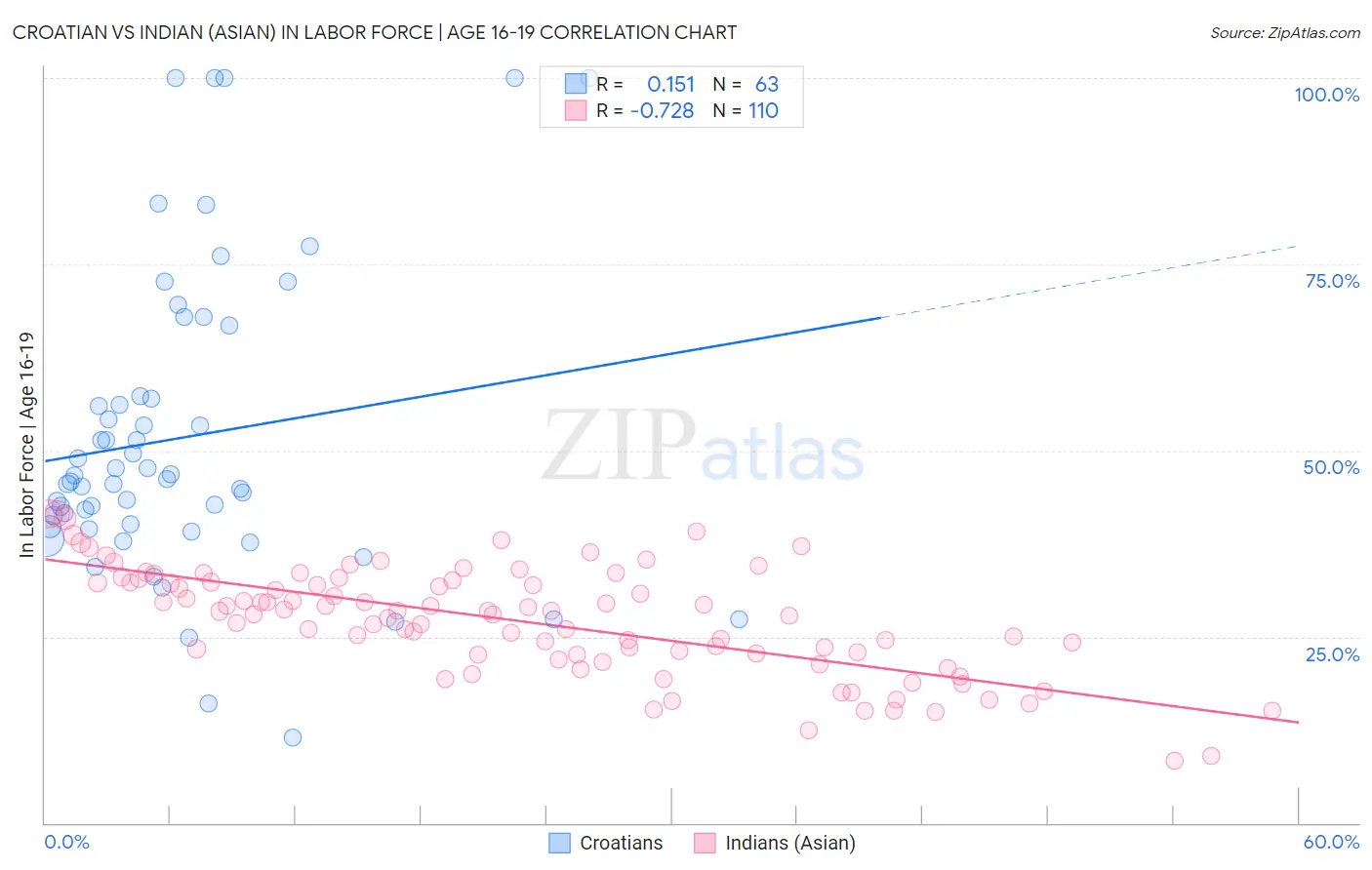 Croatian vs Indian (Asian) In Labor Force | Age 16-19