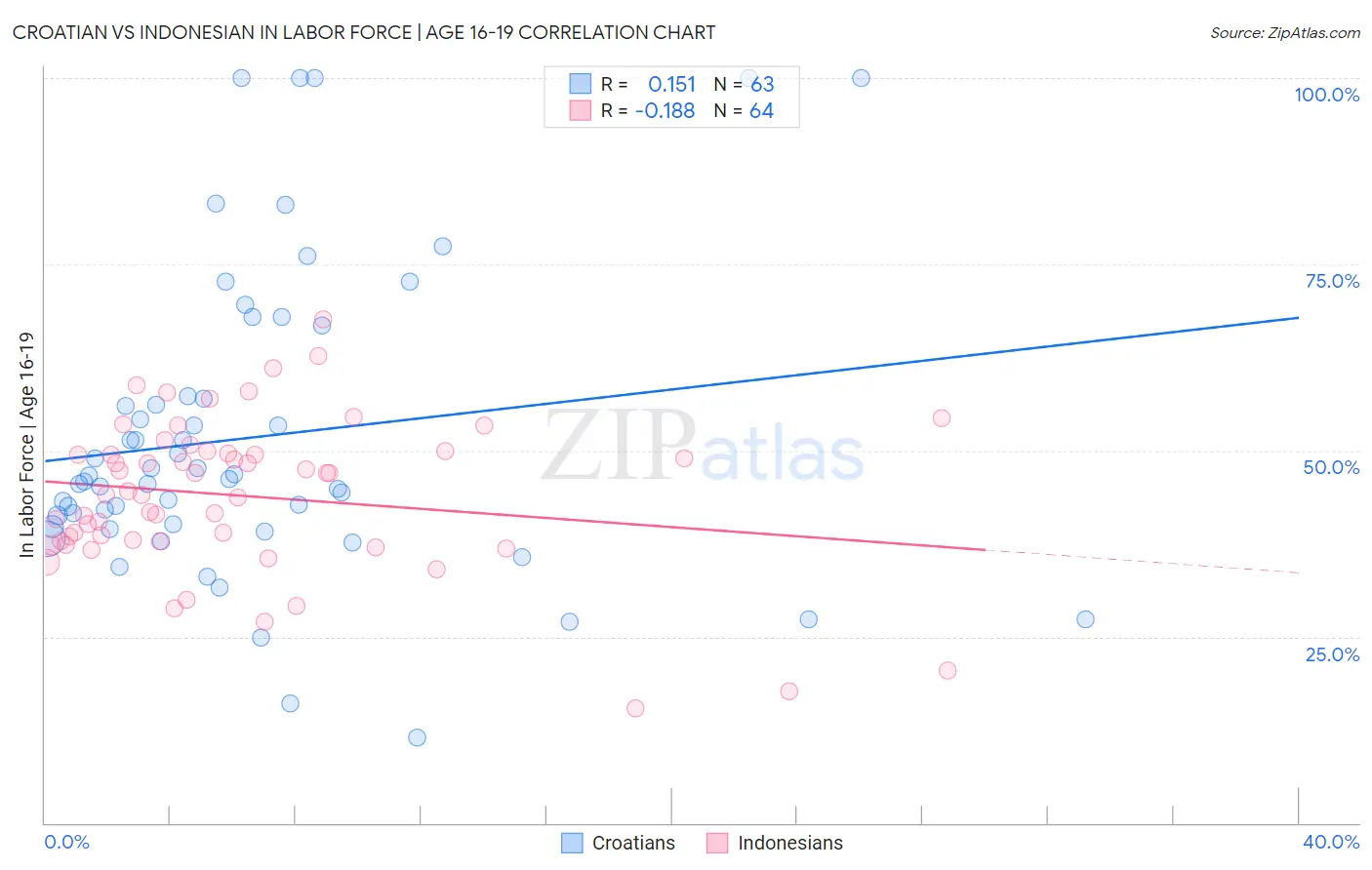 Croatian vs Indonesian In Labor Force | Age 16-19
