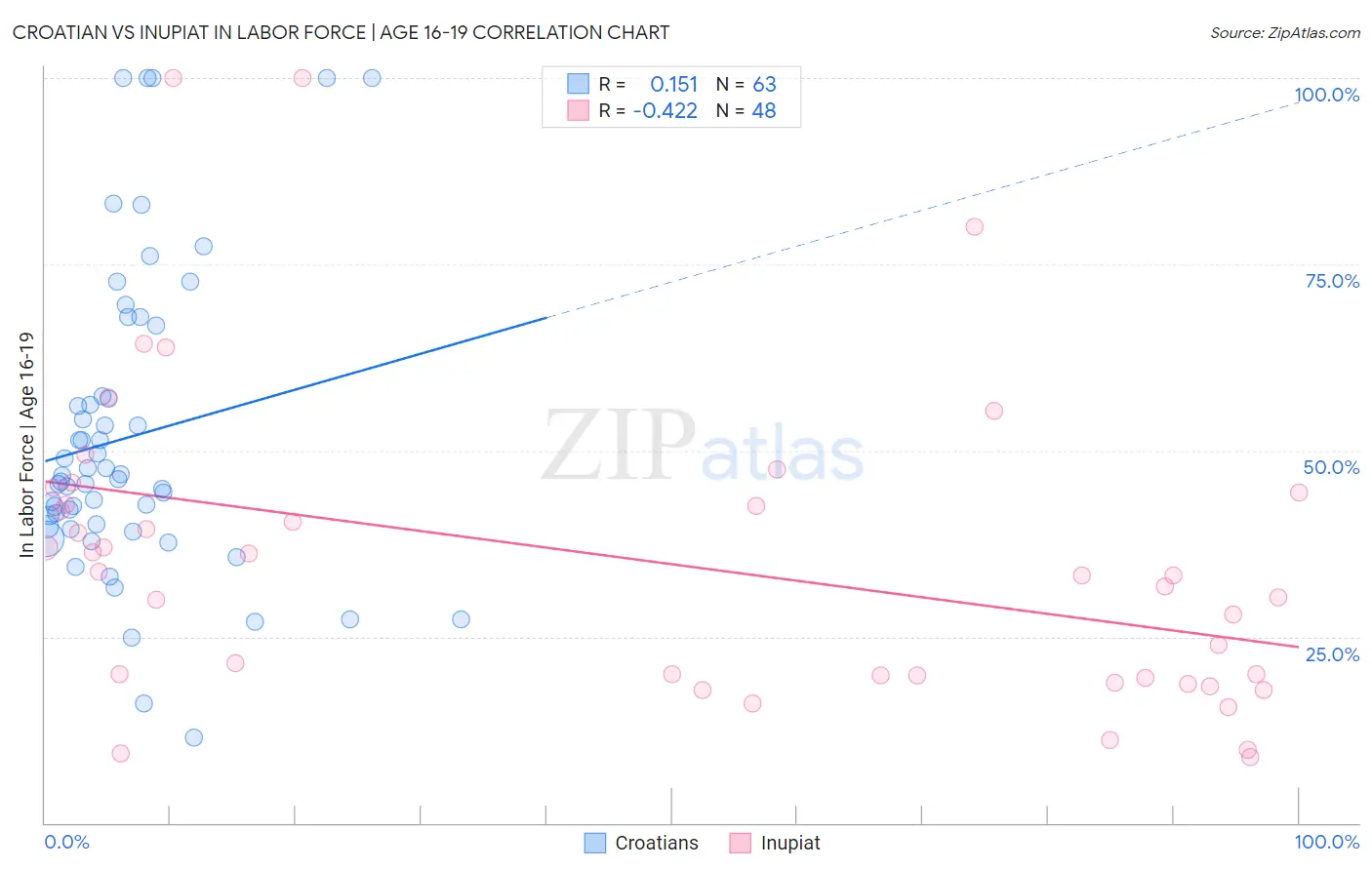 Croatian vs Inupiat In Labor Force | Age 16-19