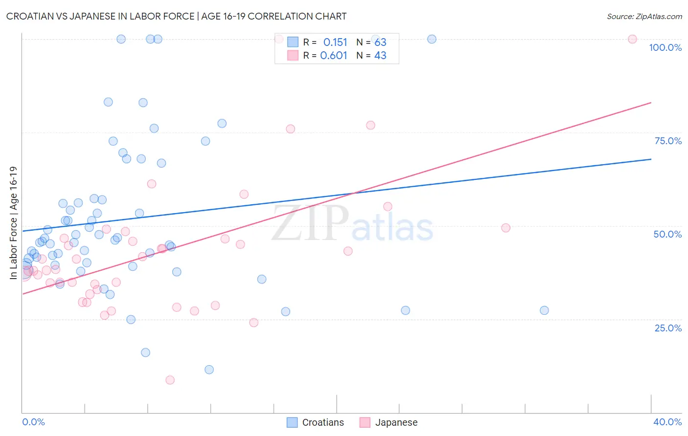 Croatian vs Japanese In Labor Force | Age 16-19