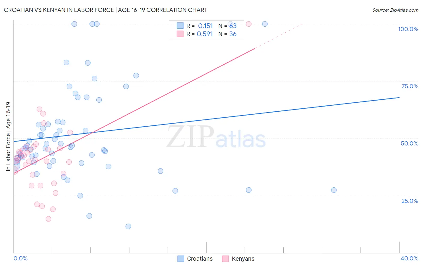 Croatian vs Kenyan In Labor Force | Age 16-19