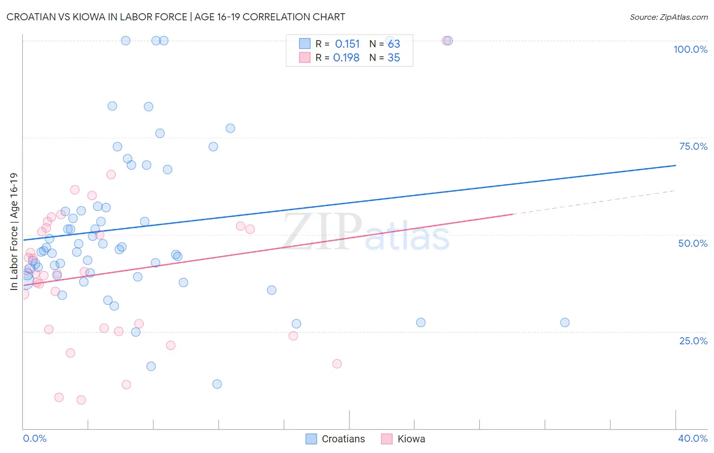 Croatian vs Kiowa In Labor Force | Age 16-19