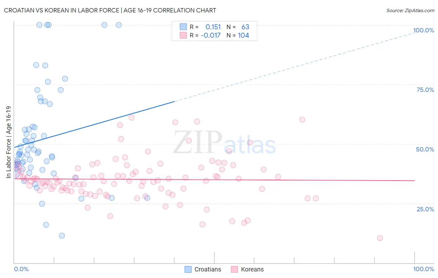 Croatian vs Korean In Labor Force | Age 16-19
