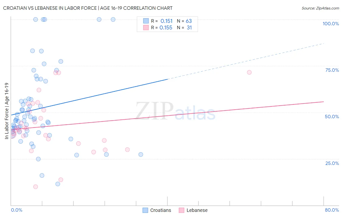 Croatian vs Lebanese In Labor Force | Age 16-19